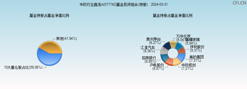 中欧行业鑫选A(017742)基金投资组合(持股)图