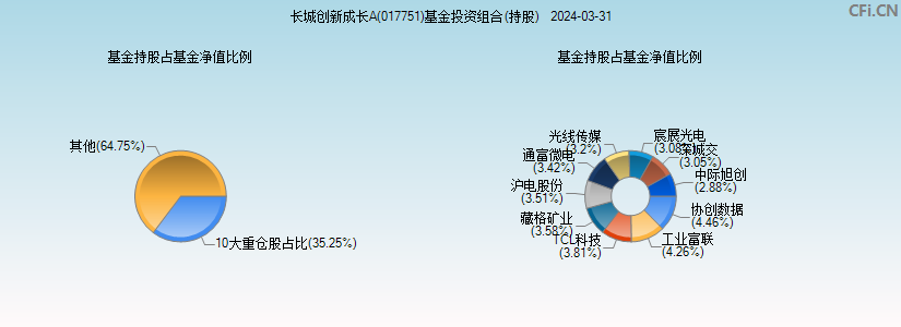 长城创新成长A(017751)基金投资组合(持股)图