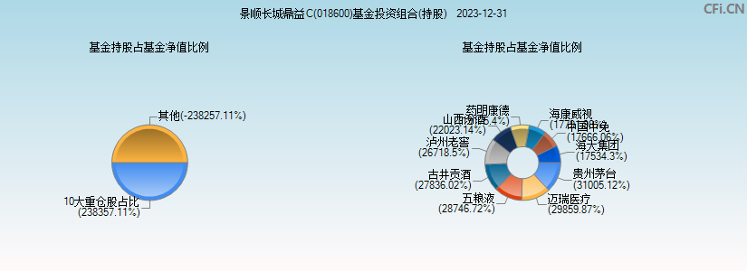 景顺长城鼎益C(018600)基金投资组合(持股)图