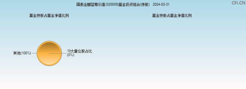 国泰金鹏蓝筹价值(020009)基金投资组合(持股)图