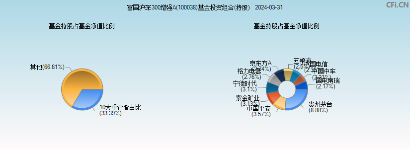 富国沪深300增强A(100038)基金投资组合(持股)图