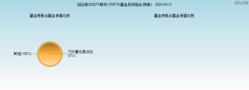 创业板200ETF银华(159575)基金投资组合(持股)图