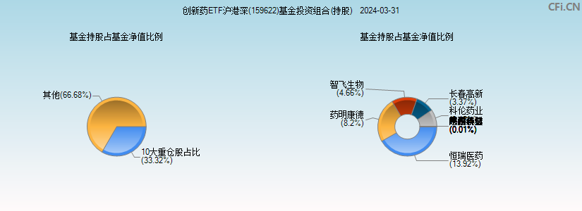 创新药ETF沪港深(159622)基金投资组合(持股)图