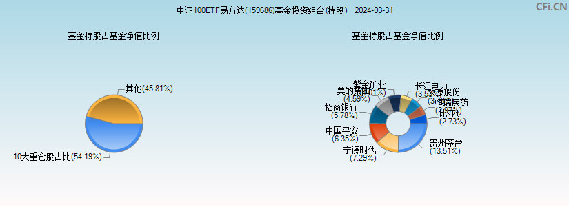 中证100ETF易方达(159686)基金投资组合(持股)图