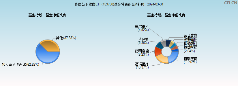 泰康公卫健康ETF(159760)基金投资组合(持股)图