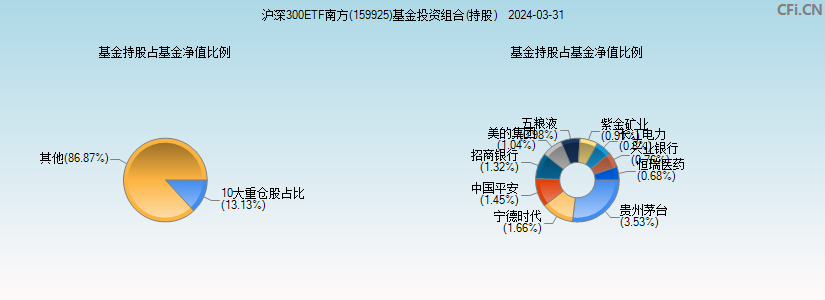 沪深300ETF南方(159925)基金投资组合(持股)图