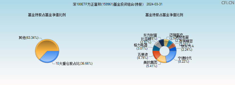 深100ETF方正富邦(159961)基金投资组合(持股)图