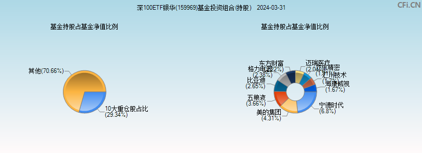 深100ETF银华(159969)基金投资组合(持股)图
