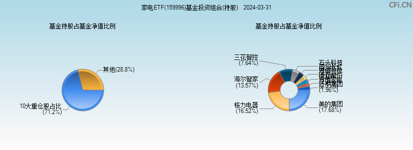 家电ETF(159996)基金投资组合(持股)图