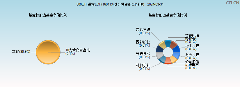 500ETF联接LOF(160119)基金投资组合(持股)图