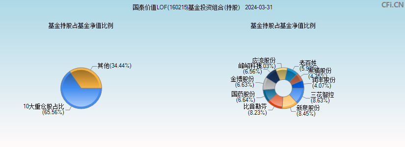 国泰价值LOF(160215)基金投资组合(持股)图