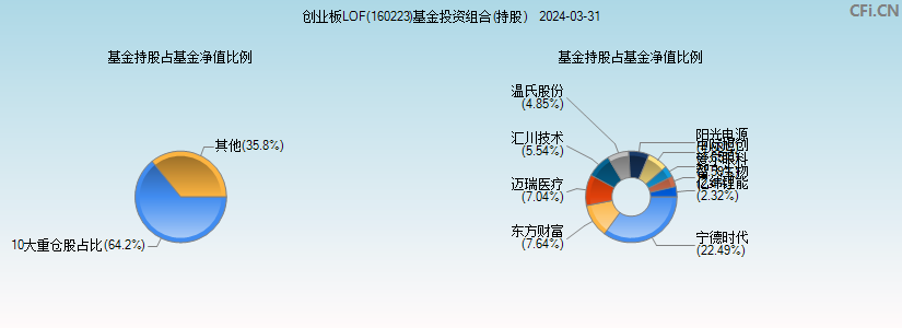 创业板LOF(160223)基金投资组合(持股)图