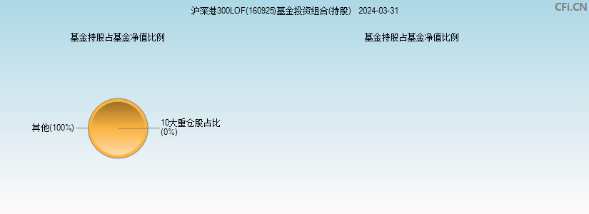 沪深港300LOF(160925)基金投资组合(持股)图