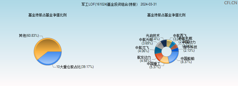 军工LOF(161024)基金投资组合(持股)图