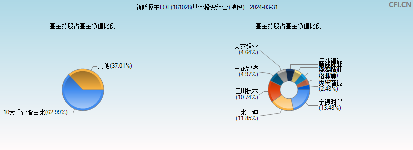 新能源车LOF(161028)基金投资组合(持股)图
