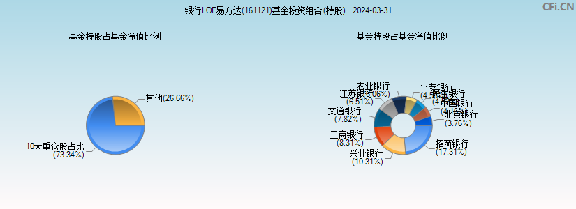 银行LOF易方达(161121)基金投资组合(持股)图