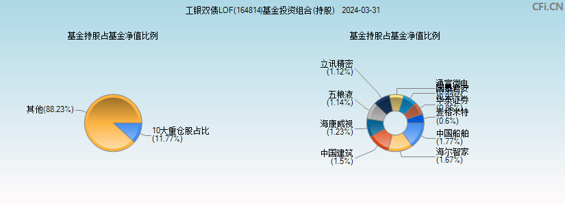 工银双债LOF(164814)基金投资组合(持股)图