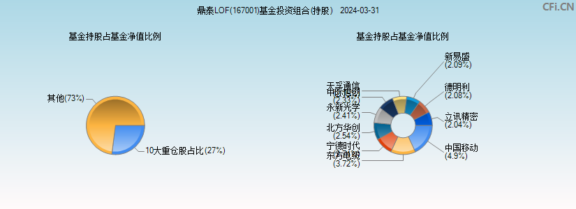 鼎泰LOF(167001)基金投资组合(持股)图
