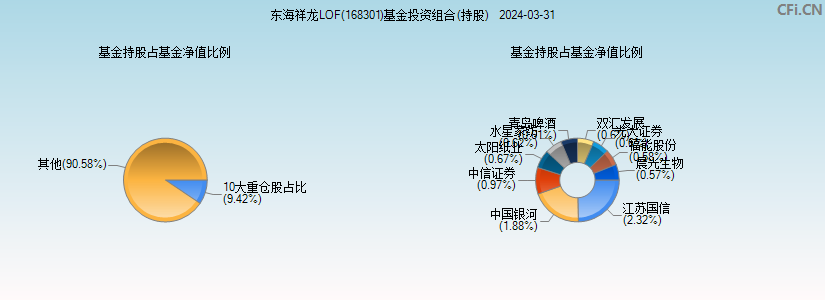 东海祥龙LOF(168301)基金投资组合(持股)图