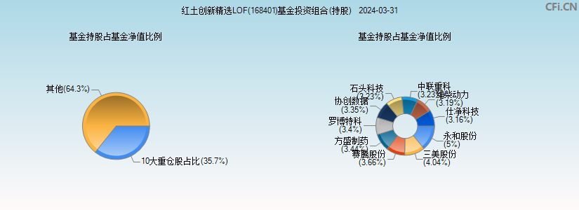 红土创新精选LOF(168401)基金投资组合(持股)图