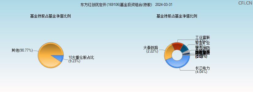 东方红创优定开(169106)基金投资组合(持股)图