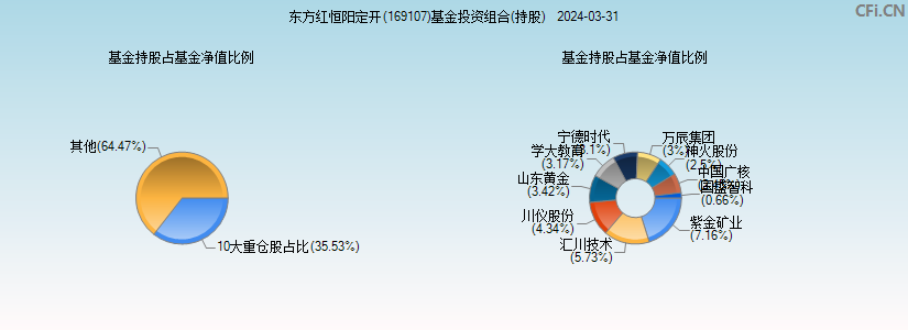 东方红恒阳定开(169107)基金投资组合(持股)图