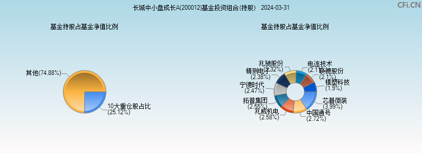 长城中小盘成长A(200012)基金投资组合(持股)图
