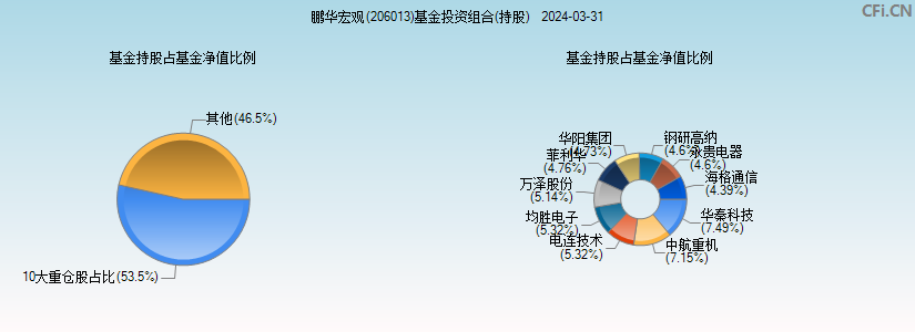 鹏华宏观(206013)基金投资组合(持股)图