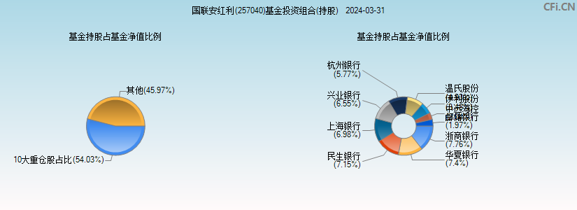 国联安红利(257040)基金投资组合(持股)图