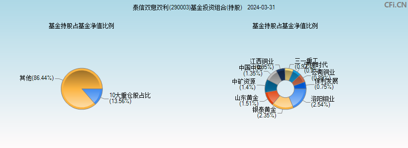 泰信双息双利(290003)基金投资组合(持股)图