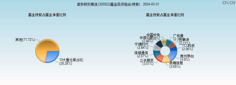 诺安研究精选(320022)基金投资组合(持股)图