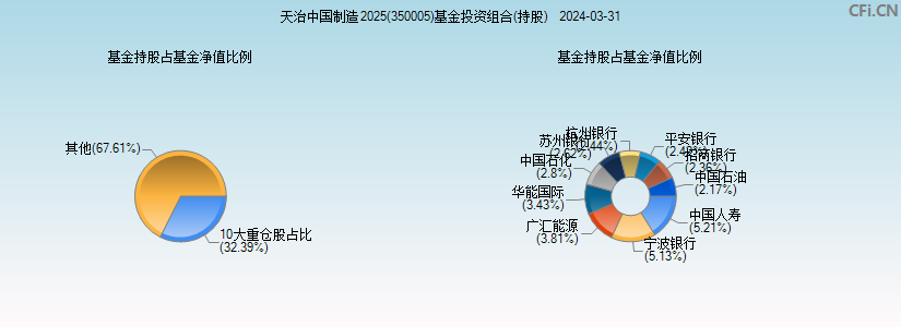 天治中国制造2025(350005)基金投资组合(持股)图