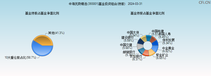 中海优势精选(393001)基金投资组合(持股)图