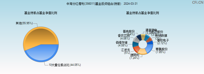 中海分红增利(398011)基金投资组合(持股)图