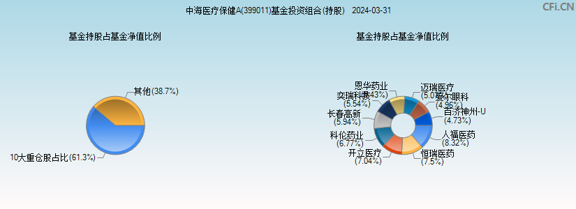 中海医疗保健A(399011)基金投资组合(持股)图