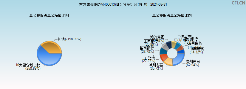 东方成长收益A(400013)基金投资组合(持股)图