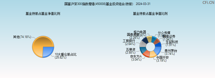 国富沪深300指数增强(450008)基金投资组合(持股)图