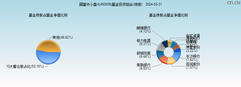 国富中小盘A(450009)基金投资组合(持股)图