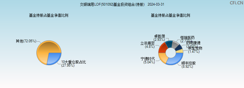 交银瑞思LOF(501092)基金投资组合(持股)图