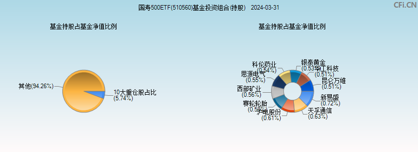 国寿500ETF(510560)基金投资组合(持股)图
