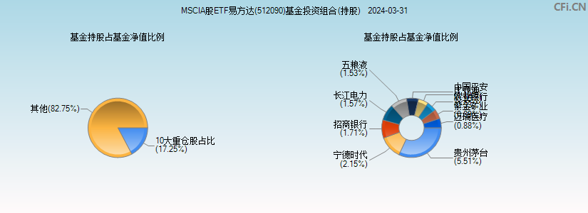 MSCIA股ETF易方达(512090)基金投资组合(持股)图
