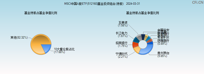 MSCI中国A股ETF(512160)基金投资组合(持股)图