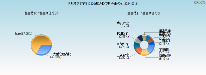 杭州湾区ETF(512870)基金投资组合(持股)图