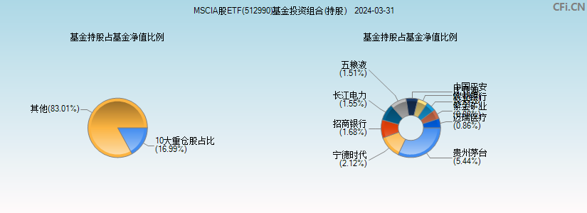 MSCIA股ETF(512990)基金投资组合(持股)图