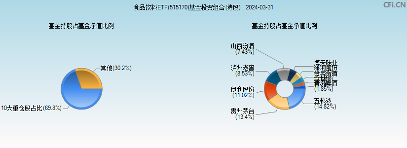 食品饮料ETF(515170)基金投资组合(持股)图