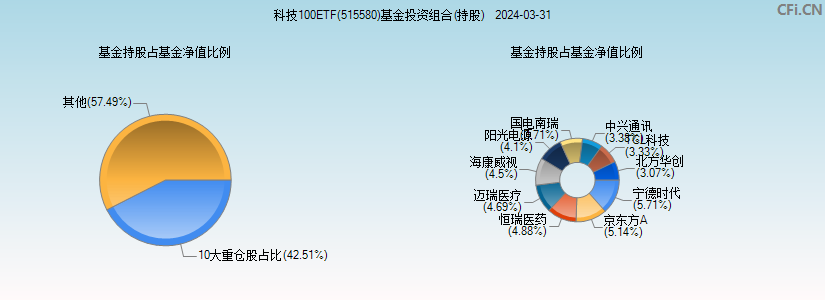 科技100ETF(515580)基金投资组合(持股)图