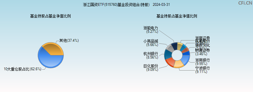 浙江国资ETF(515760)基金投资组合(持股)图