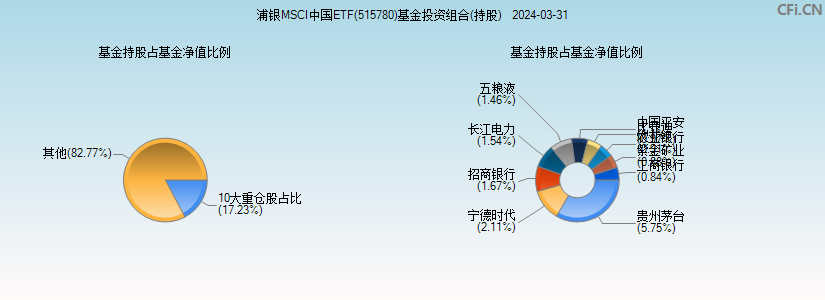 浦银MSCI中国ETF(515780)基金投资组合(持股)图