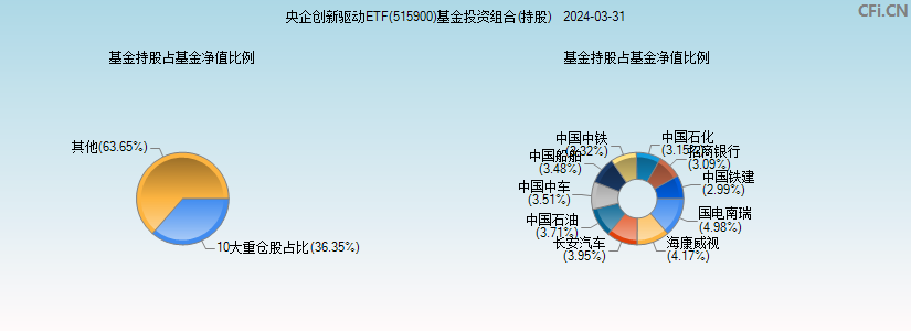 央企创新驱动ETF(515900)基金投资组合(持股)图