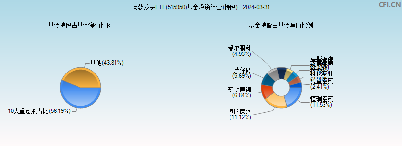 医药龙头ETF(515950)基金投资组合(持股)图